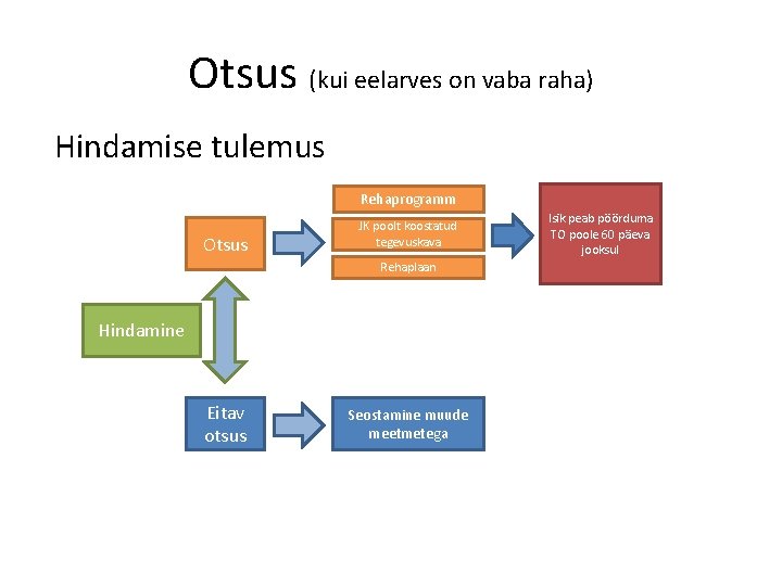 Otsus (kui eelarves on vaba raha) Hindamise tulemus Rehaprogramm Otsus JK poolt koostatud tegevuskava