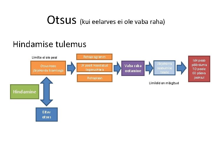 Otsus (kui eelarves ei ole vaba raha) Hindamise tulemus Limiite ei ole peal Otsus