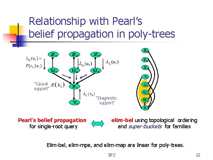 Relationship with Pearl’s belief propagation in poly-trees “Causal support” “Diagnostic support” Pearl’s belief propagation