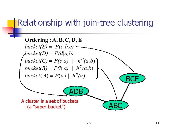 Relationship with join-tree clustering BCE ADB A cluster is a set of buckets (a