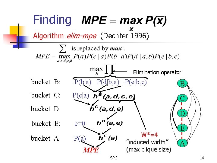 Finding Algorithm elim-mpe (Dechter 1996) Elimination operator bucket B: P(b|a) P(d|b, a) P(e|b, c)