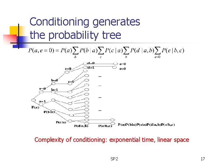 Conditioning generates the probability tree Complexity of conditioning: exponential time, linear space SP 2