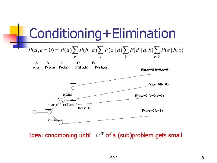 Conditioning+Elimination Idea: conditioning until of a (sub)problem gets small SP 2 18 