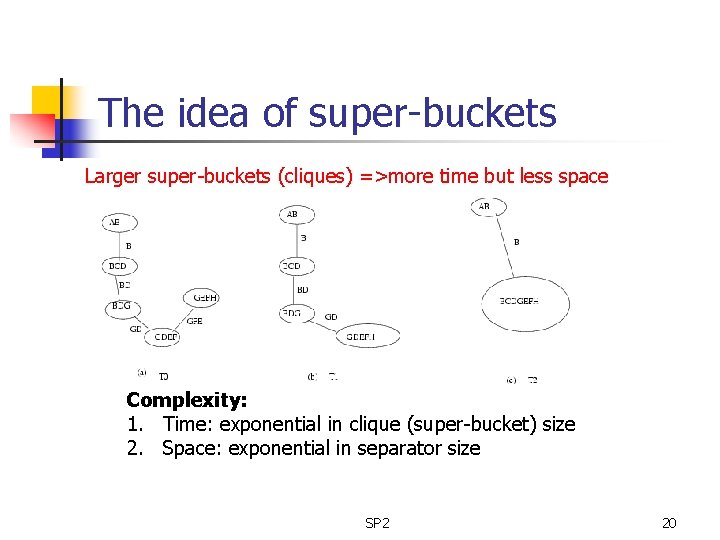 The idea of super-buckets Larger super-buckets (cliques) =>more time but less space Complexity: 1.