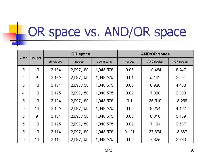 OR space vs. AND/OR space width AND/OR space height time(sec. ) nodes backtracks time(sec.