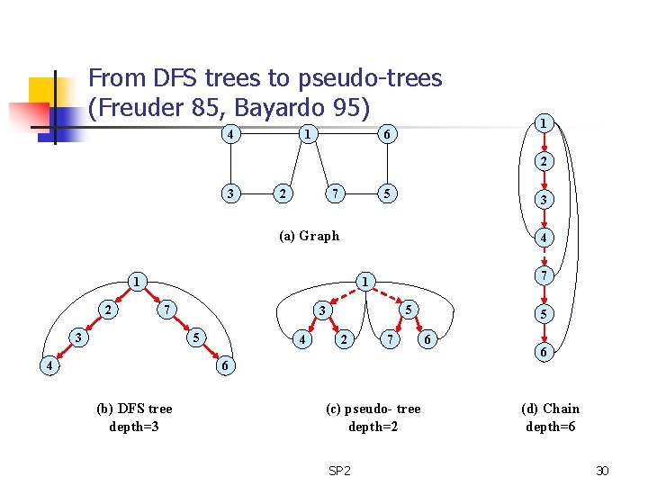 From DFS trees to pseudo-trees (Freuder 85, Bayardo 95) 4 1 6 1 2