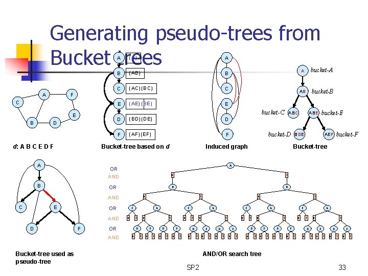 Generating pseudo-trees from Bucket trees A (A) A B (AB) B C (AC) (BC)