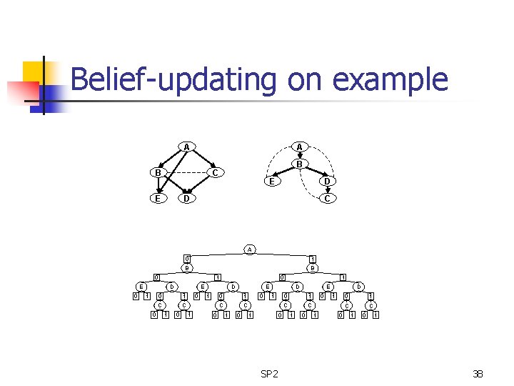 Belief-updating on example A A B B C E E D D C A