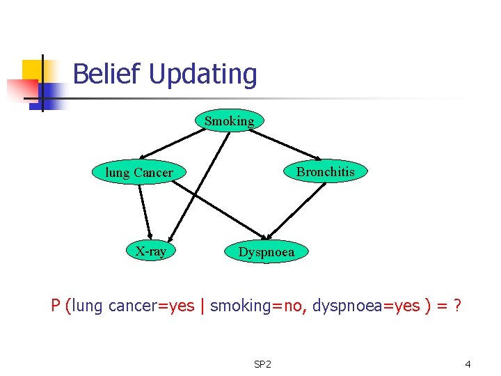 Belief Updating Smoking Bronchitis lung Cancer X-ray Dyspnoea P (lung cancer=yes | smoking=no, dyspnoea=yes