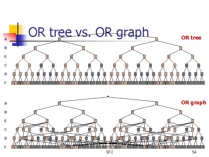 OR tree vs. OR graph A 0 B 0 E 0 C D 1
