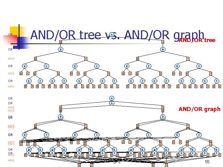 AND/OR tree vs. AND/OR graph AND/OR tree OR A AND OR AND 1 B