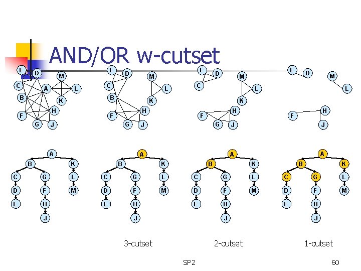 AND/OR w-cutset E D C E M A L B G G B L
