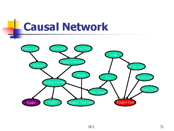 Causal Network Battery Age Alternator Fan Belt Leak Charge Delivered Battery Fuel Line Starter