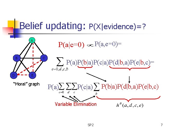 Belief updating: A BB D D P(X|evidence)=? P(a, e=0)= P(a|e=0) C C P(a)P(b|a)P(c|a)P(d|b, a)P(e|b,
