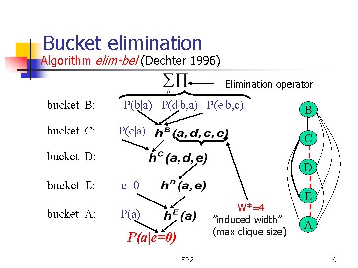 Bucket elimination Algorithm elim-bel (Dechter 1996) Elimination operator bucket B: bucket C: P(b|a) P(d|b,