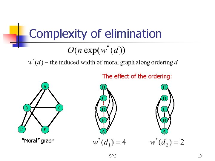 Complexity of elimination The effect of the ordering: A B D C E B