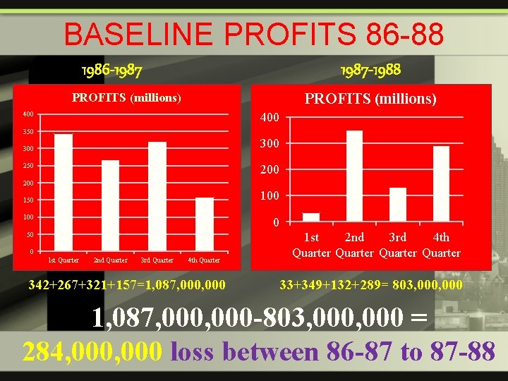 BASELINE PROFITS 86 -88 1986 -1987 -1988 PROFITS (millions) 400 350 300 250 200