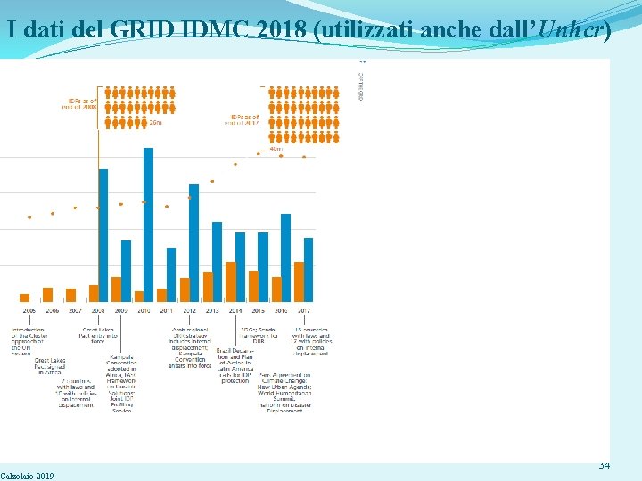 I dati del GRID IDMC 2018 (utilizzati anche dall’Unhcr) Calzolaio 2019 34 
