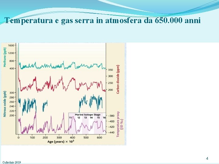 Temperatura e gas serra in atmosfera da 650. 000 anni Calzolaio 2019 4 