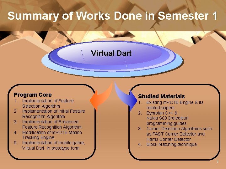 Summary of Works Done in Semester 1 Virtual Dart Program Core 1. 2. 3.