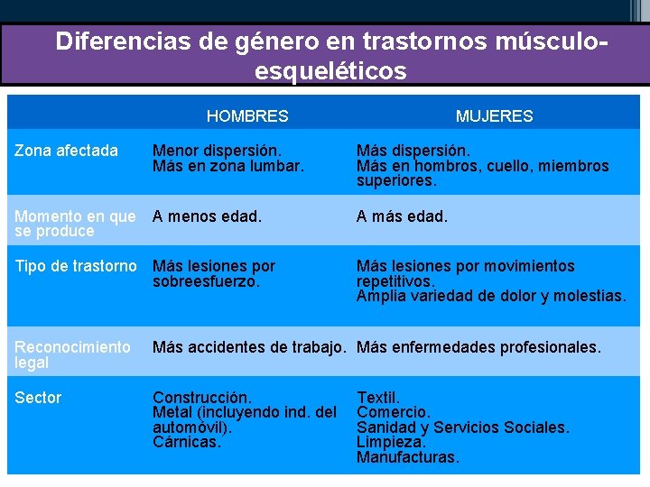 Diferencias de género en trastornos músculoesqueléticos HOMBRES MUJERES Zona afectada Menor dispersión. Más en