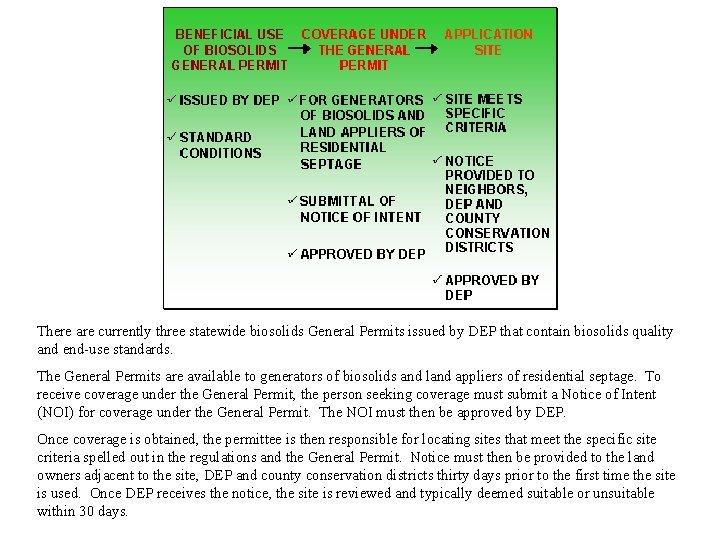 There are currently three statewide biosolids General Permits issued by DEP that contain biosolids