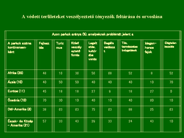 A védett területeket veszélyeztető tényezők feltárása és orvoslása Azon parkok aránya (%), amelyeknek problémát