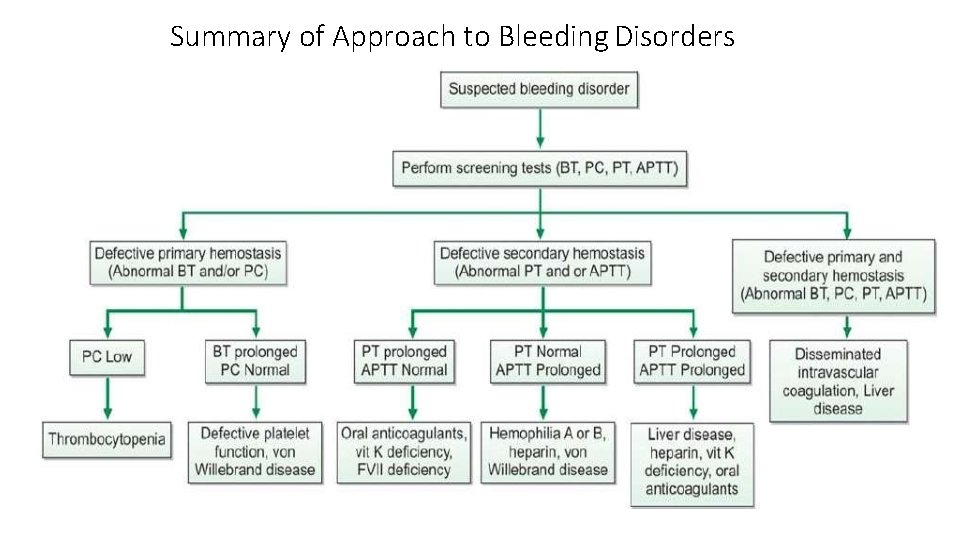 Summary of Approach to Bleeding Disorders 