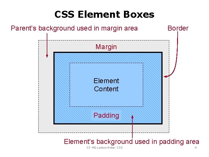 CSS Element Boxes Parent’s background used in margin area Border Margin Element Padding Content