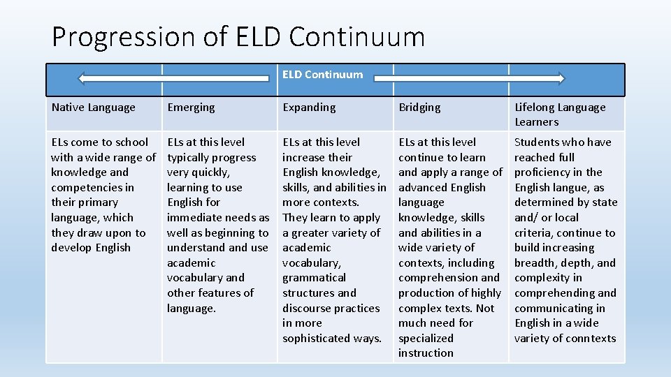 Progression of ELD Continuum Native Language Emerging Expanding Bridging Lifelong Language Learners ELs come