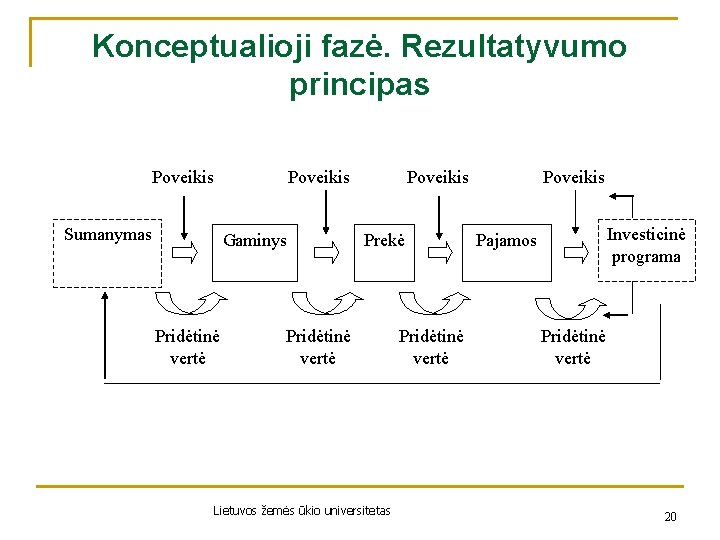 Konceptualioji fazė. Rezultatyvumo principas Poveikis Sumanymas Gaminys Pridėtinė vertė Poveikis Prekė Pridėtinė vertė Lietuvos