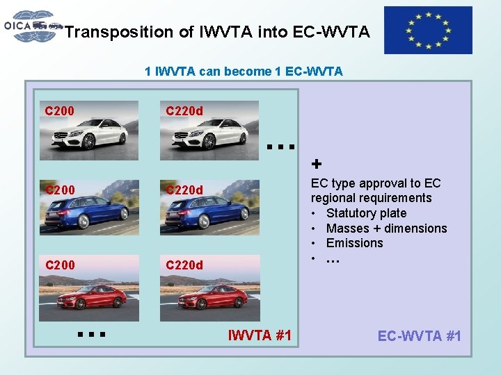 Transposition of IWVTA into EC-WVTA 1 IWVTA can become 1 EC-WVTA C 200 C