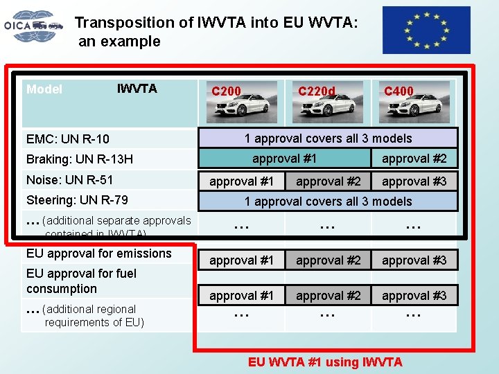 Transposition of IWVTA into EU WVTA: an example Model IWVTA EMC: UN R-10 C