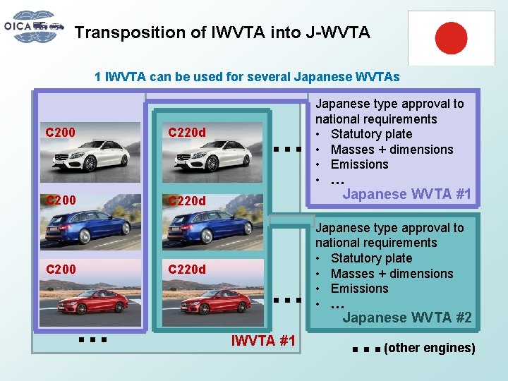 Transposition of IWVTA into J-WVTA 1 IWVTA can be used for several Japanese WVTAs