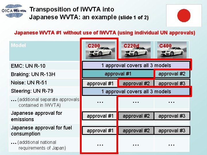 Transposition of IWVTA into Japanese WVTA: an example (slide 1 of 2) Japanese WVTA