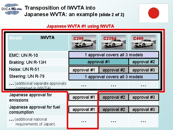 Transposition of IWVTA into Japanese WVTA: an example (slide 2 of 2) Japanese WVTA