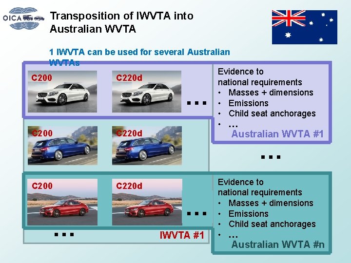 Transposition of IWVTA into Australian WVTA 1 IWVTA can be used for several Australian