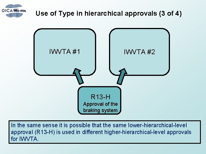 Use of Type in hierarchical approvals (3 of 4) IWVTA #1 IWVTA #2 R
