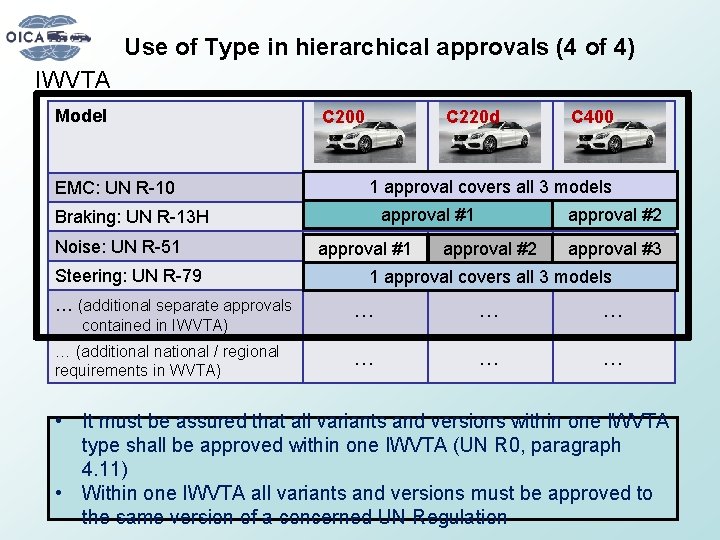 Use of Type in hierarchical approvals (4 of 4) IWVTA Model EMC: UN R-10