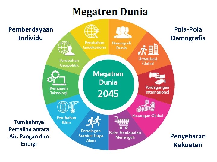 Pemberdayaan Individu Pola-Pola Demografis Tumbuhnya Pertalian antara Air, Pangan dan Energi Penyebaran Kekuatan 