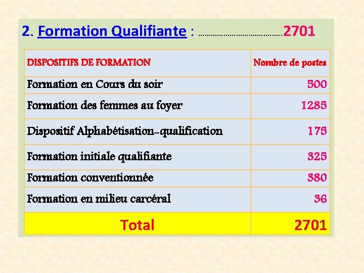 2. Formation Qualifiante : ……………. . 2701 DISPOSITIFS DE FORMATION Nombre de postes Formation