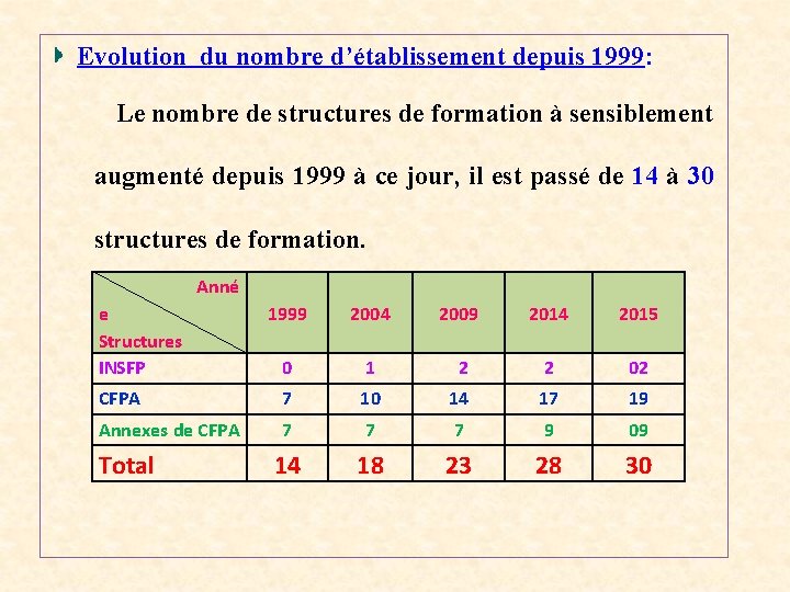 Evolution du nombre d’établissement depuis 1999: Le nombre de structures de formation à sensiblement