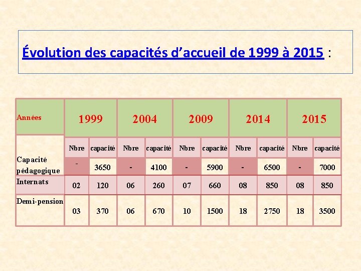 Évolution des capacités d’accueil de 1999 à 2015 : 1999 Années Nbre capacité Capacité
