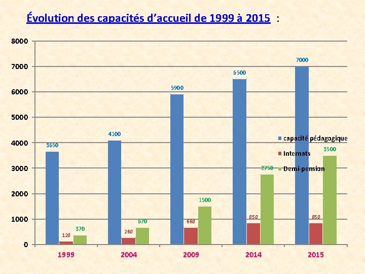 Évolution des capacités d’accueil de 1999 à 2015 : 8000 7000 6500 5900 6000