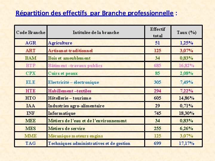 Répartition des effectifs par Branche professionnelle : Code Branche Intitulée de la branche Effectif