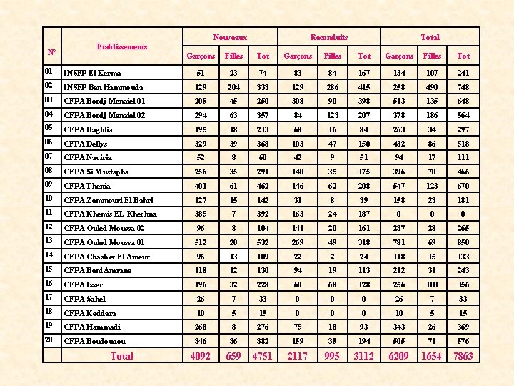 Nouveaux N° Reconduits Total Etablissements Garçons Filles Tot 01 INSFP El Kerma 51 23