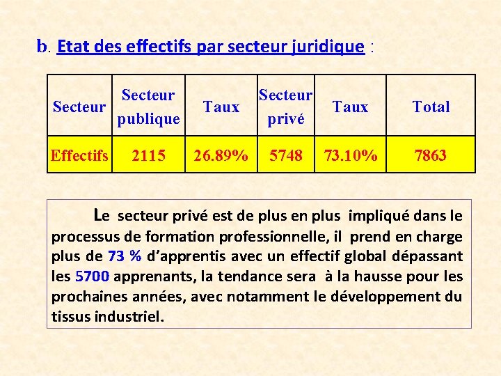 b. Etat des effectifs par secteur juridique : Secteur publique Effectifs 2115 Taux 26.