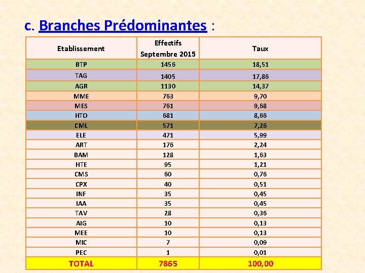c. Branches Prédominantes : Etablissement Effectifs Septembre 2015 Taux BTP 1456 18, 51 TAG