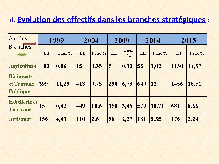 d. Evolution des effectifs dans les branches stratégiques : Années Branches 1999 Eff Taux