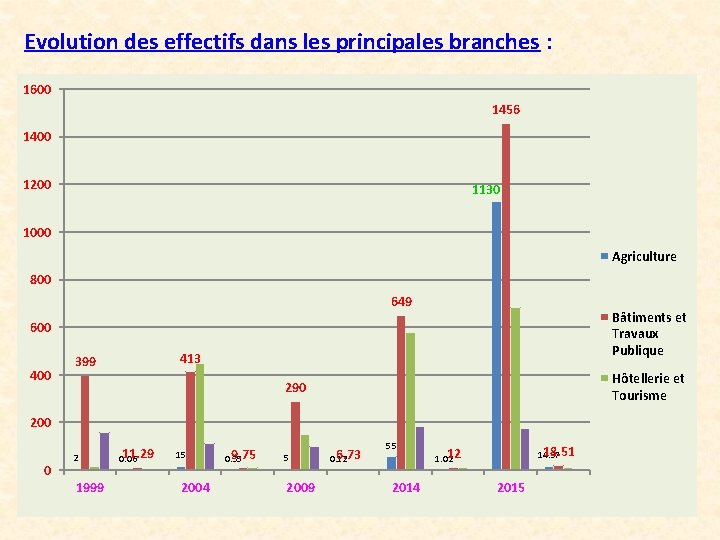 Evolution des effectifs dans les principales branches : 1600 1456 1400 1200 1130 1000